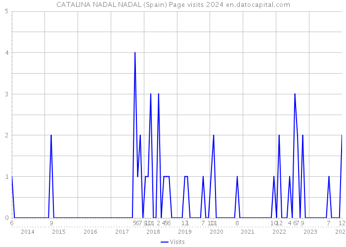 CATALINA NADAL NADAL (Spain) Page visits 2024 
