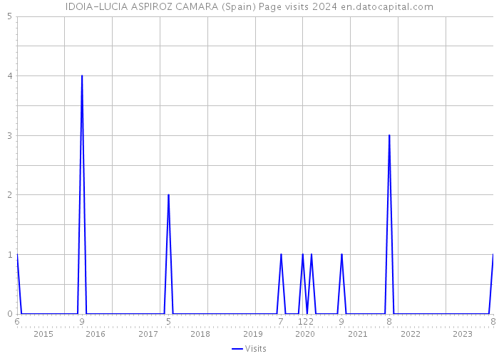 IDOIA-LUCIA ASPIROZ CAMARA (Spain) Page visits 2024 
