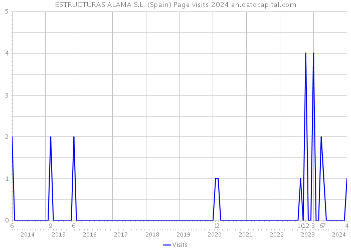 ESTRUCTURAS ALAMA S.L. (Spain) Page visits 2024 