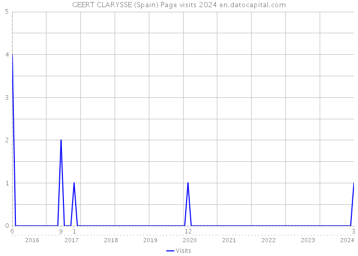 GEERT CLARYSSE (Spain) Page visits 2024 