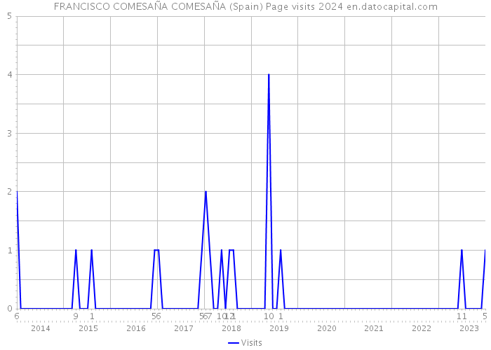 FRANCISCO COMESAÑA COMESAÑA (Spain) Page visits 2024 