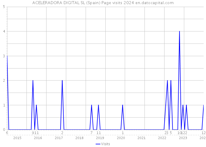 ACELERADORA DIGITAL SL (Spain) Page visits 2024 