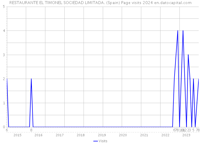RESTAURANTE EL TIMONEL SOCIEDAD LIMITADA. (Spain) Page visits 2024 
