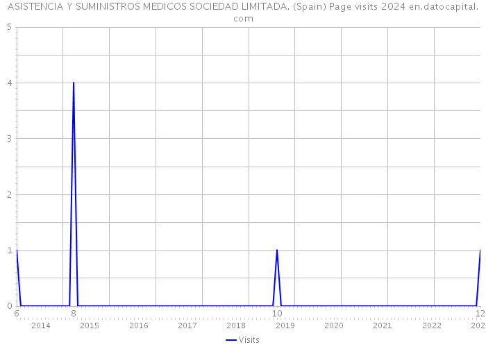 ASISTENCIA Y SUMINISTROS MEDICOS SOCIEDAD LIMITADA. (Spain) Page visits 2024 