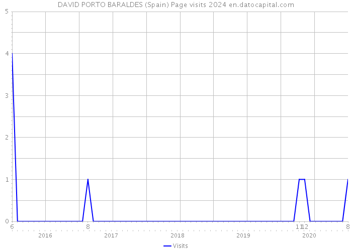 DAVID PORTO BARALDES (Spain) Page visits 2024 