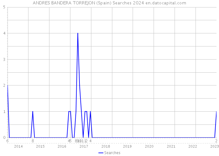 ANDRES BANDERA TORREJON (Spain) Searches 2024 