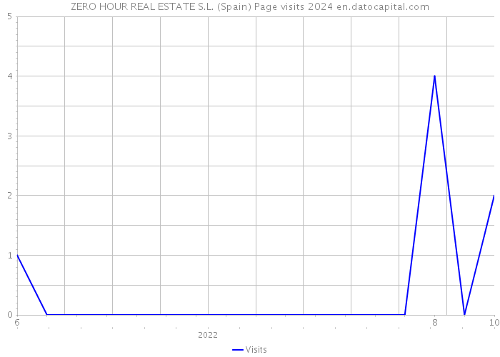 ZERO HOUR REAL ESTATE S.L. (Spain) Page visits 2024 