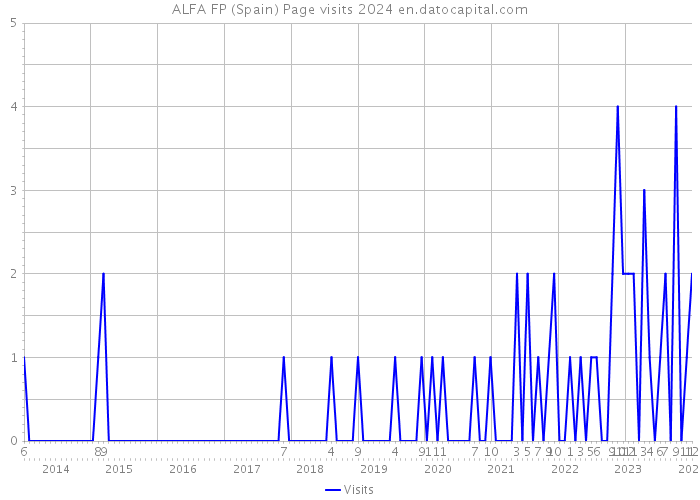 ALFA FP (Spain) Page visits 2024 