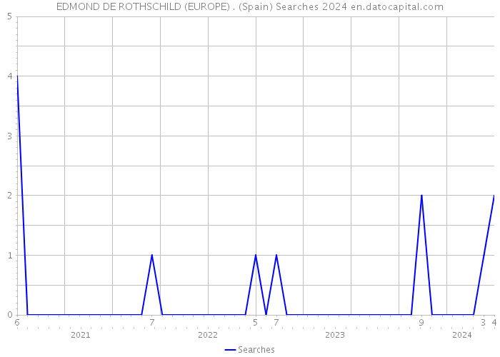 EDMOND DE ROTHSCHILD (EUROPE) . (Spain) Searches 2024 