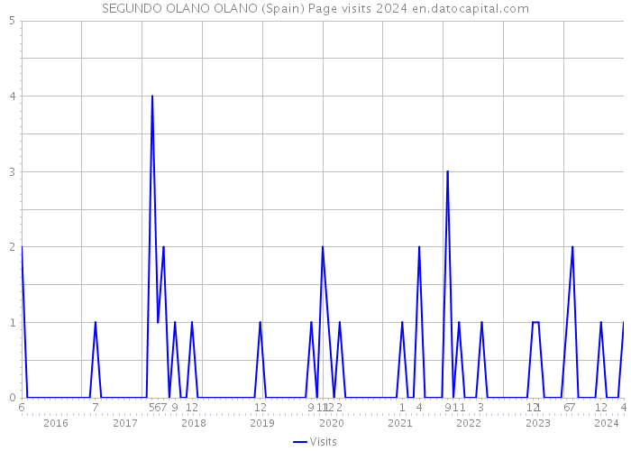SEGUNDO OLANO OLANO (Spain) Page visits 2024 