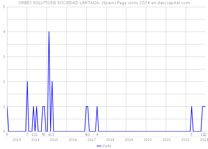 ORBEX SOLUTIONS SOCIEDAD LIMITADA. (Spain) Page visits 2024 