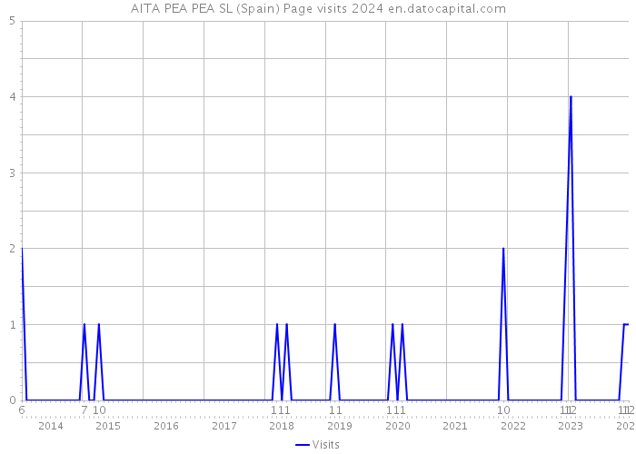 AITA PEA PEA SL (Spain) Page visits 2024 