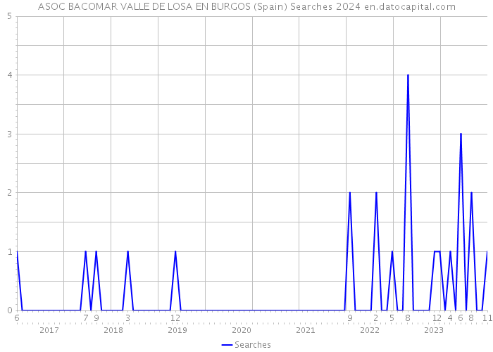 ASOC BACOMAR VALLE DE LOSA EN BURGOS (Spain) Searches 2024 