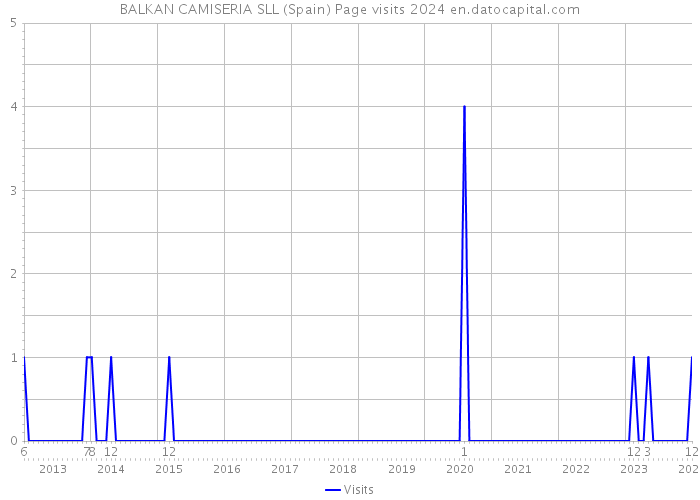 BALKAN CAMISERIA SLL (Spain) Page visits 2024 