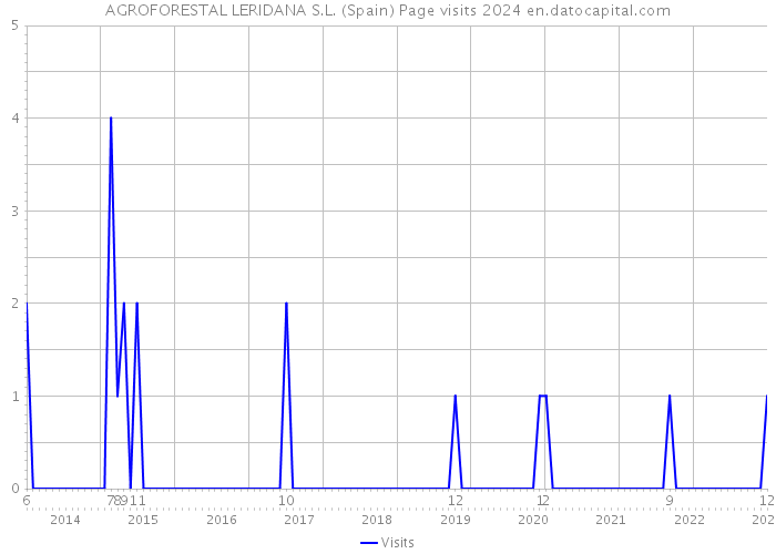 AGROFORESTAL LERIDANA S.L. (Spain) Page visits 2024 