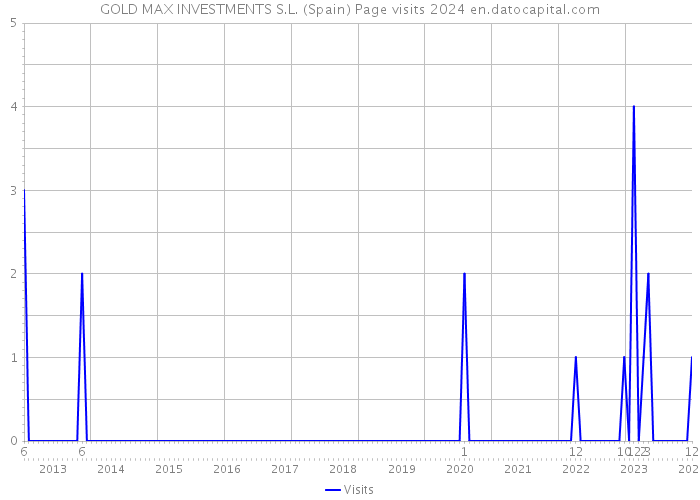 GOLD MAX INVESTMENTS S.L. (Spain) Page visits 2024 