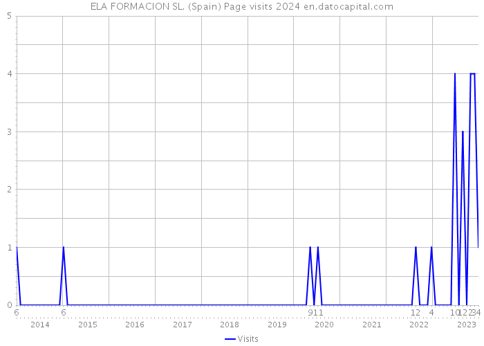 ELA FORMACION SL. (Spain) Page visits 2024 