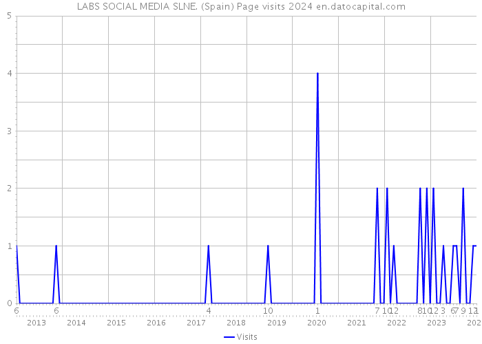 LABS SOCIAL MEDIA SLNE. (Spain) Page visits 2024 