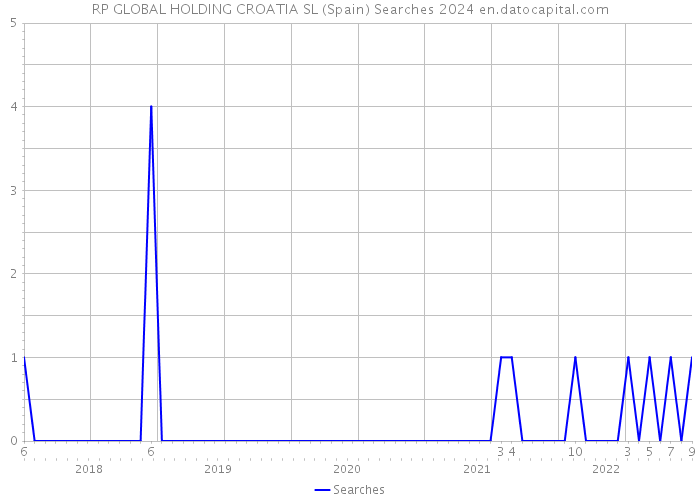 RP GLOBAL HOLDING CROATIA SL (Spain) Searches 2024 