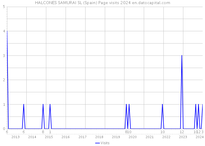 HALCONES SAMURAI SL (Spain) Page visits 2024 