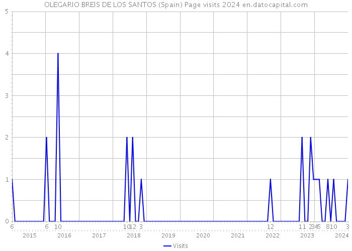 OLEGARIO BREIS DE LOS SANTOS (Spain) Page visits 2024 
