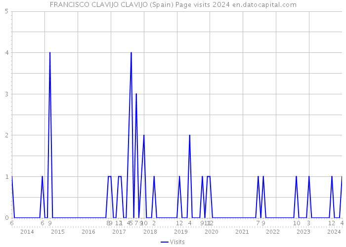 FRANCISCO CLAVIJO CLAVIJO (Spain) Page visits 2024 