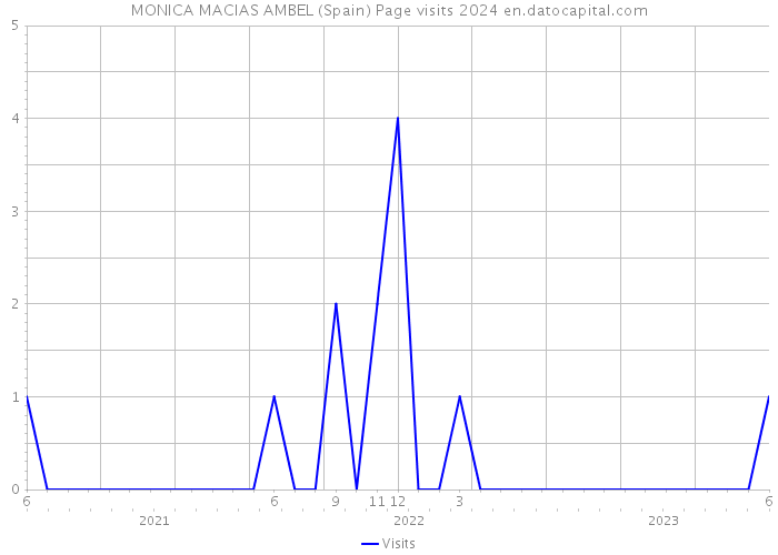 MONICA MACIAS AMBEL (Spain) Page visits 2024 