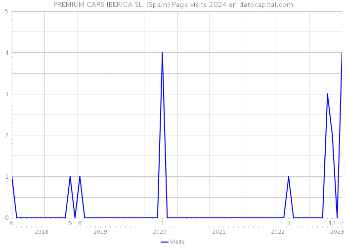 PREMIUM CARS IBERICA SL. (Spain) Page visits 2024 