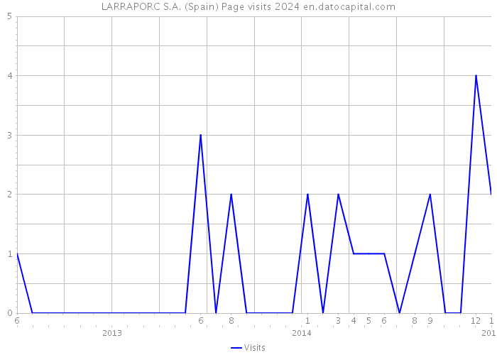 LARRAPORC S.A. (Spain) Page visits 2024 