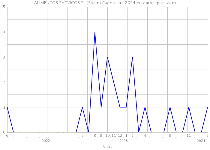 ALIMENTOS SATVICOS SL (Spain) Page visits 2024 