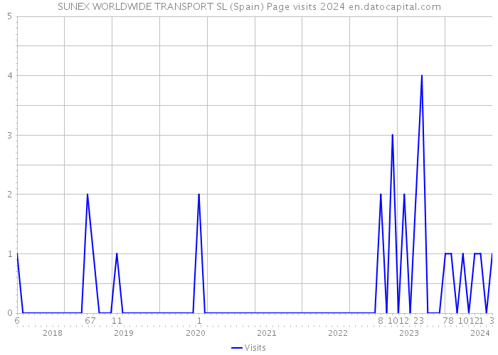 SUNEX WORLDWIDE TRANSPORT SL (Spain) Page visits 2024 
