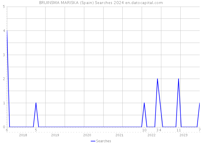BRUINSMA MARISKA (Spain) Searches 2024 