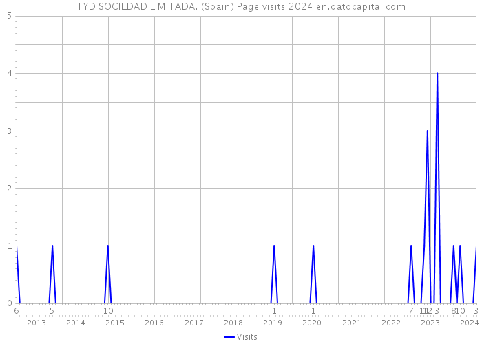 TYD SOCIEDAD LIMITADA. (Spain) Page visits 2024 