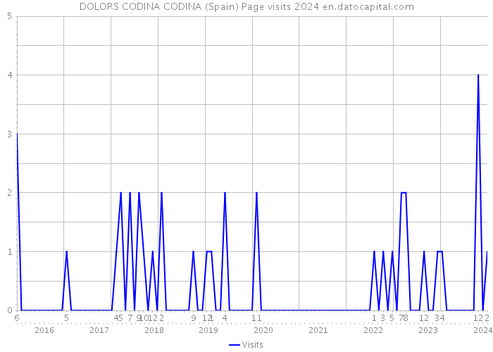 DOLORS CODINA CODINA (Spain) Page visits 2024 
