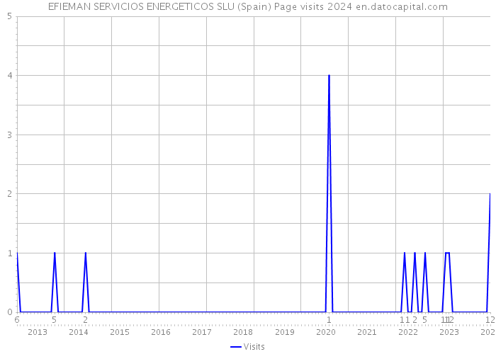 EFIEMAN SERVICIOS ENERGETICOS SLU (Spain) Page visits 2024 