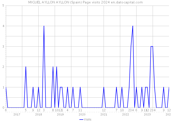 MIGUEL AYLLON AYLLON (Spain) Page visits 2024 