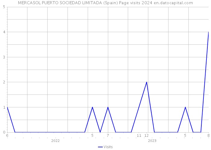 MERCASOL PUERTO SOCIEDAD LIMITADA (Spain) Page visits 2024 