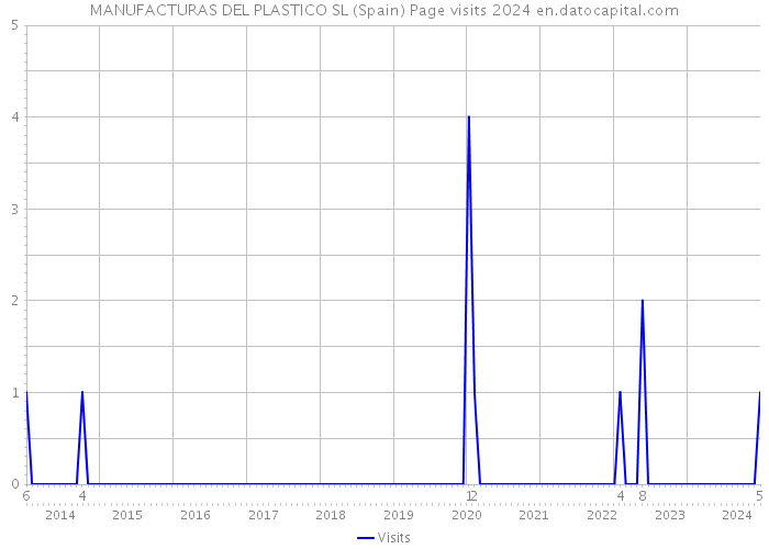 MANUFACTURAS DEL PLASTICO SL (Spain) Page visits 2024 
