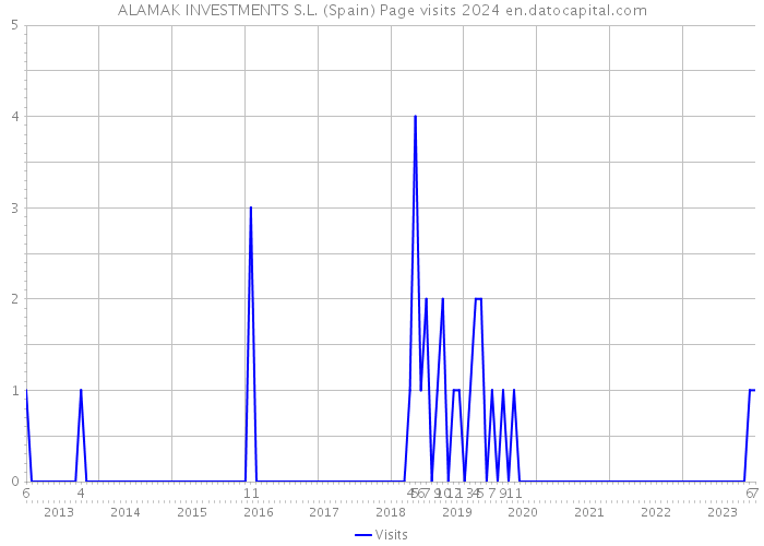 ALAMAK INVESTMENTS S.L. (Spain) Page visits 2024 