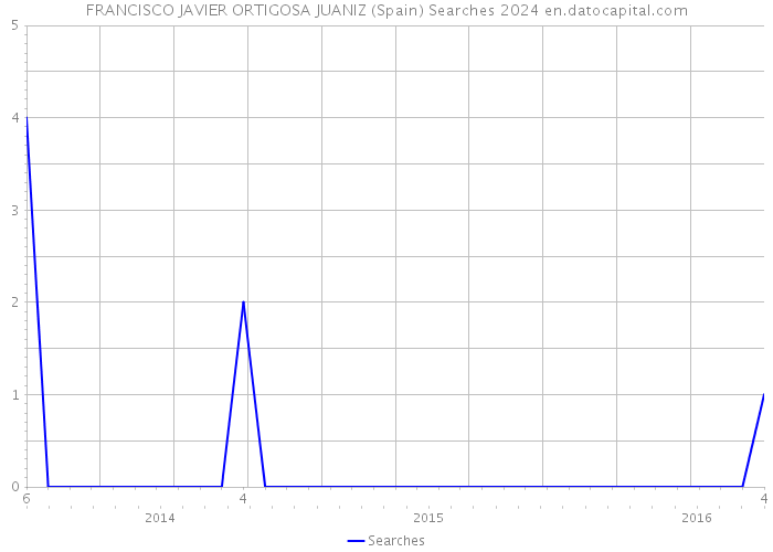 FRANCISCO JAVIER ORTIGOSA JUANIZ (Spain) Searches 2024 