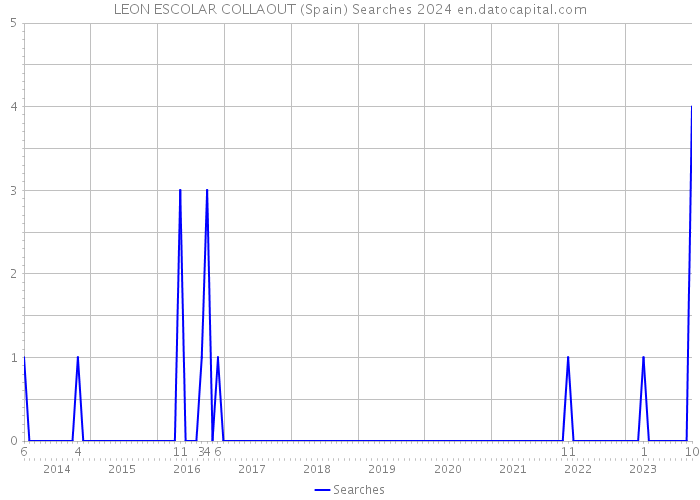 LEON ESCOLAR COLLAOUT (Spain) Searches 2024 
