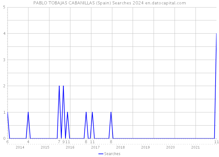 PABLO TOBAJAS CABANILLAS (Spain) Searches 2024 