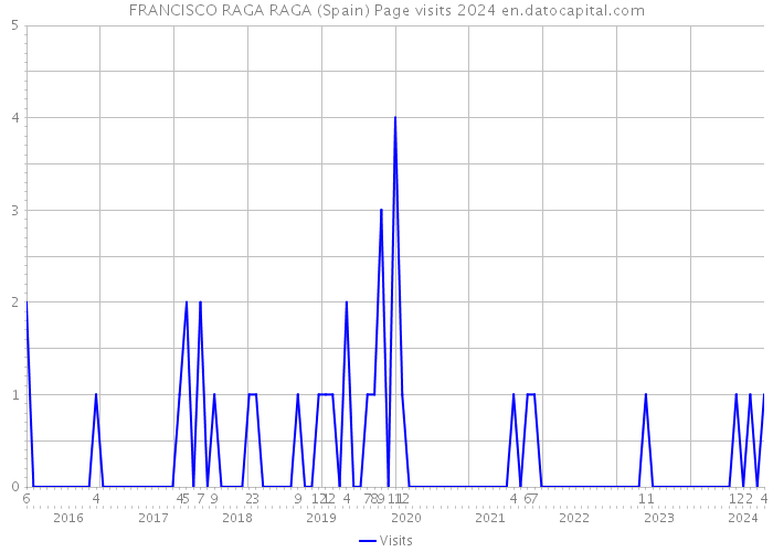 FRANCISCO RAGA RAGA (Spain) Page visits 2024 