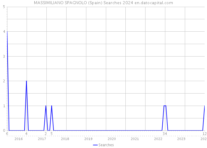 MASSIMILIANO SPAGNOLO (Spain) Searches 2024 