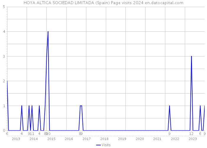 HOYA ALTICA SOCIEDAD LIMITADA (Spain) Page visits 2024 
