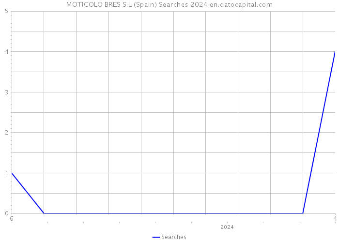 MOTICOLO BRES S.L (Spain) Searches 2024 