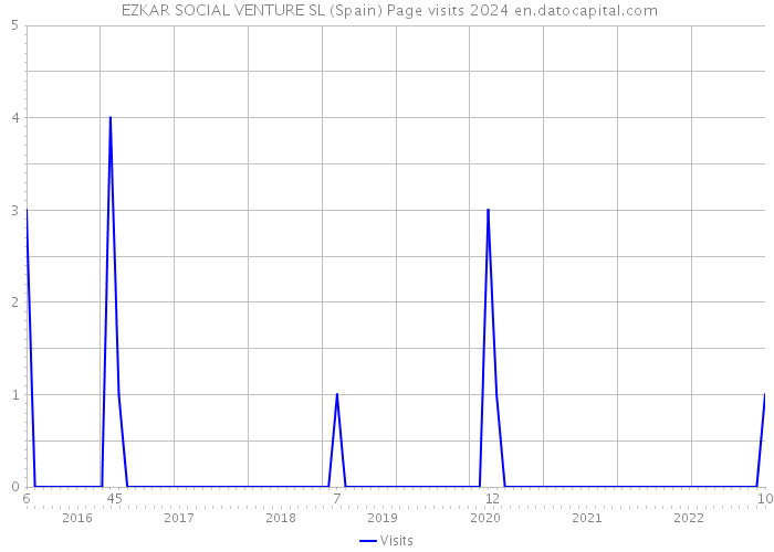 EZKAR SOCIAL VENTURE SL (Spain) Page visits 2024 