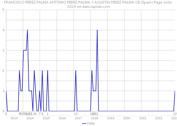 FRANCISCO PEREZ PALMA ANTONIO PEREZ PALMA Y AGUSTIN PEREZ PALMA CB (Spain) Page visits 2024 
