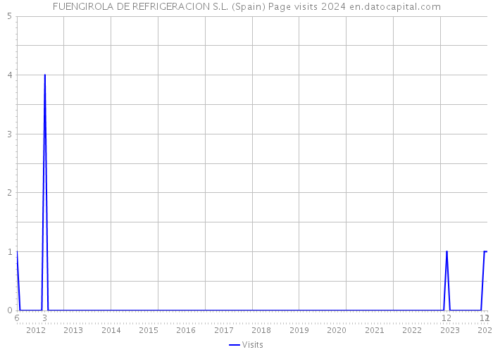 FUENGIROLA DE REFRIGERACION S.L. (Spain) Page visits 2024 