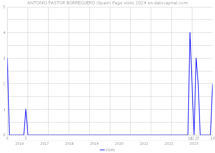 ANTONIO PASTOR BORREGUERO (Spain) Page visits 2024 